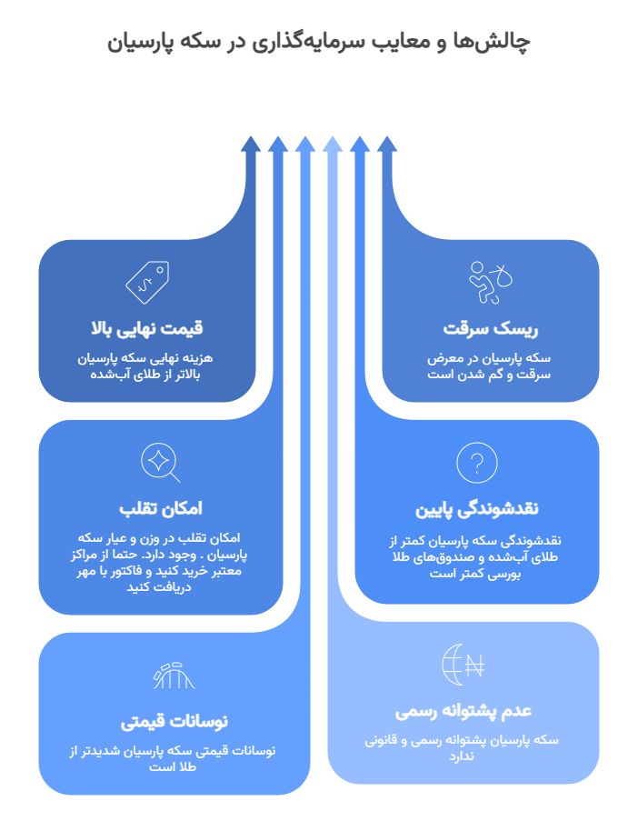 معایب سرمایه گذاری در سکه پارسیا