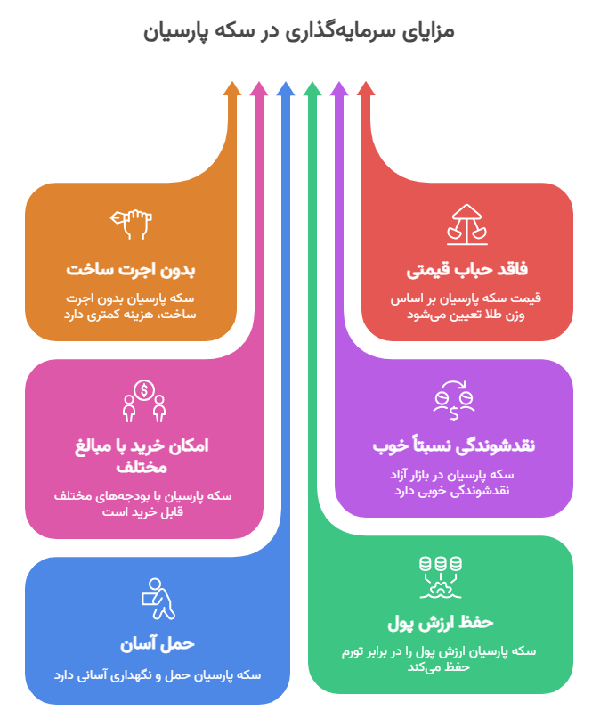 مزایای سرمایه گذاری در سکه پارسیان