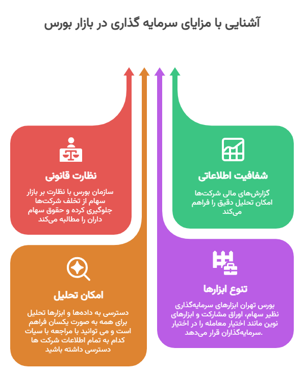 مزایای سرمایه گذاری در بورس