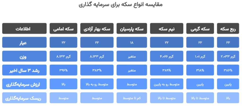 انواع سکه برای سرمایه گذاری
