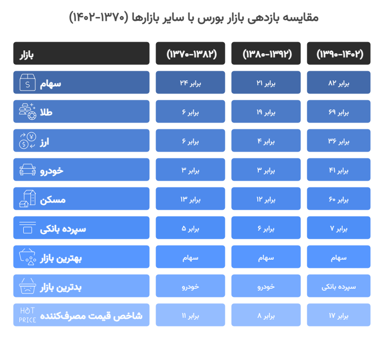 مقایسه باردهی بازار بورس با سایر بازارها