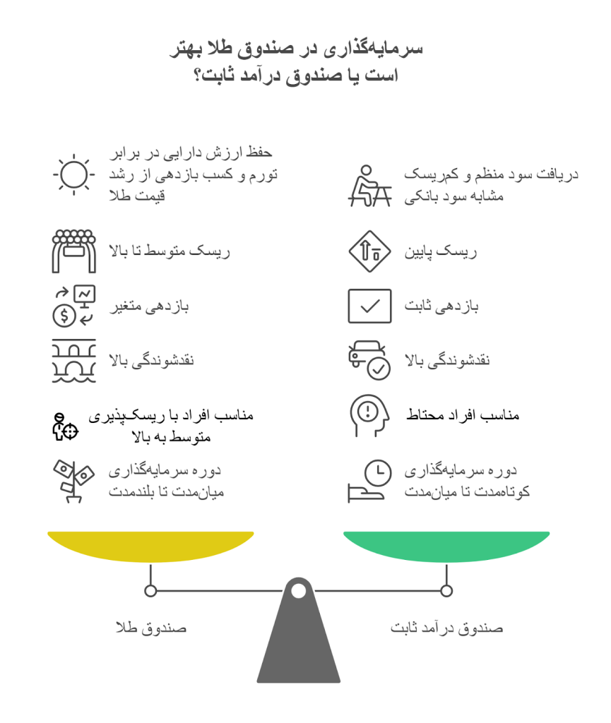 سرمایه گذاری در صندوق طلا بهتر است یا صندوق درآمد ثابت