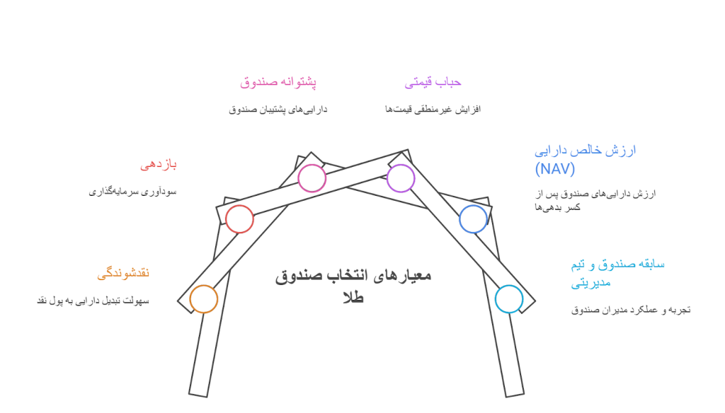 معیارهای انتخاب صندوق طلا
