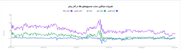 انواع حباب صندوق طلا
