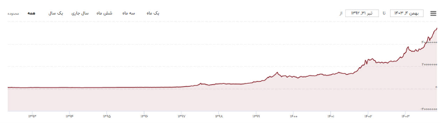 بازدهی بازار مسکن