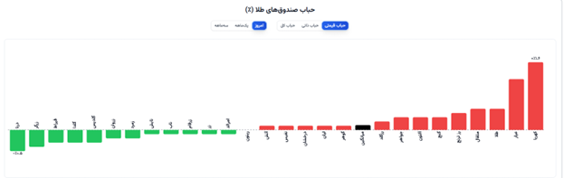محاسبه آنلاین حباب صندوق طلا