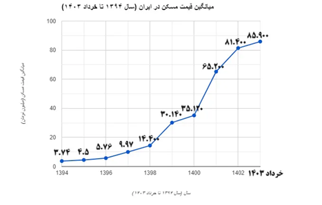 میانگین قیمت مسکن در تهران از سال 1394 تا 1403